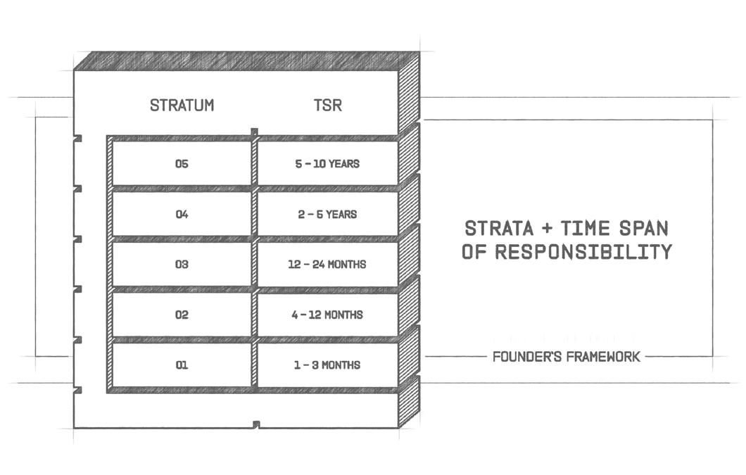 Strata + Time Span of Responsibility