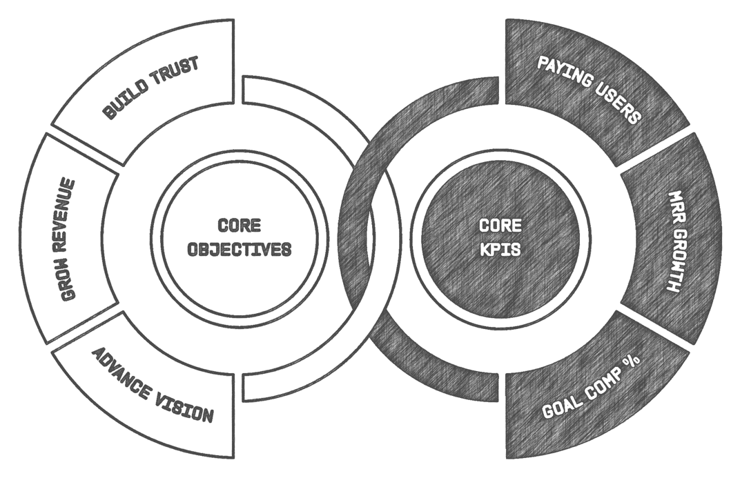 Illustration_Rule_of_Three_[Core_Objectives_vs_Core_KPIs_Newsletter] (1)